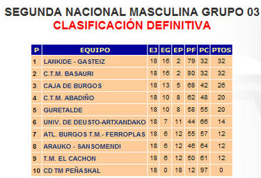 Clasificación Final Segunda Nacional Masculina Grupo 3